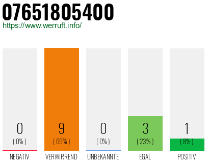 Rufnummer 07651805400 Telefonnummer 07651805400