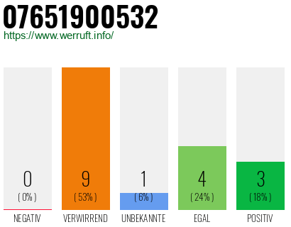 Rufnummer 07651900532 Telefonnummer 07651900532