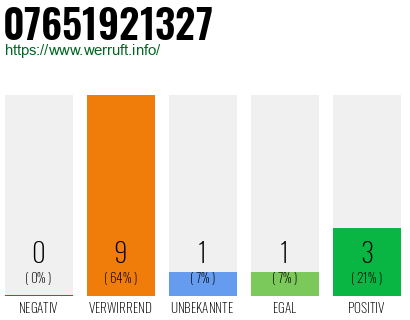 Rufnummer 07651921327 Telefonnummer 07651921327