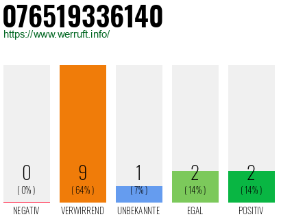 Rufnummer 076519336140 Telefonnummer 076519336140