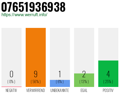 Rufnummer 07651936938 Telefonnummer 07651936938
