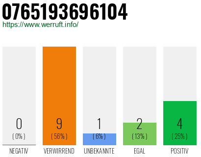 Rufnummer 0765193696104 Telefonnummer 0765193696104