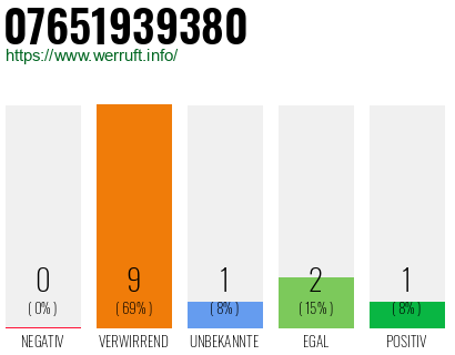 Rufnummer 07651939380 Telefonnummer 07651939380