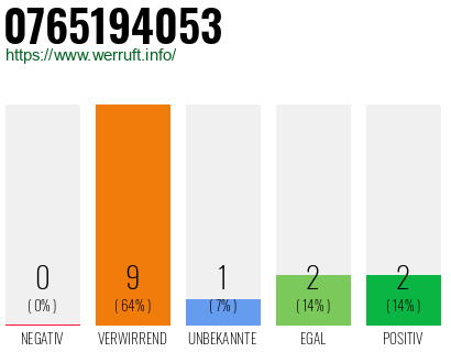 Rufnummer 0765194053 Telefonnummer 0765194053