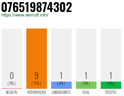 Telefonnummer 076519874302