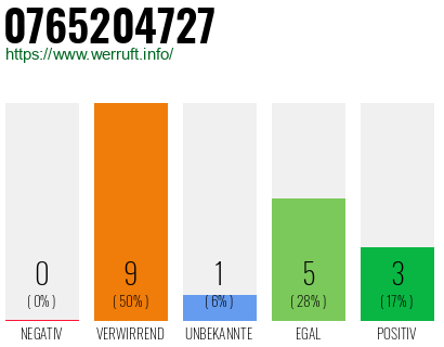 Rufnummer 0765204727 Telefonnummer 0765204727