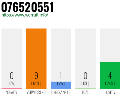 Rufnummer 076520551 Telefonnummer 076520551