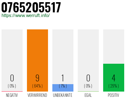 Rufnummer 0765205517 Telefonnummer 0765205517