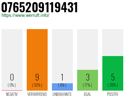 Rufnummer 0765209119431 Telefonnummer 0765209119431