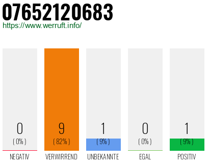 Rufnummer 07652120683 Telefonnummer 07652120683