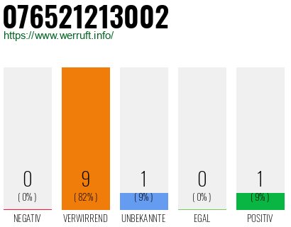 Rufnummer 076521213002 Telefonnummer 076521213002