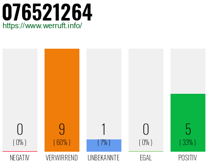 Rufnummer 076521264 Telefonnummer 076521264