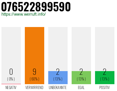 Rufnummer 076522899590 Telefonnummer 076522899590