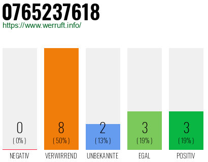 Telefonnummer 0765237618