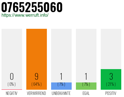 Rufnummer 0765255060 Telefonnummer 0765255060