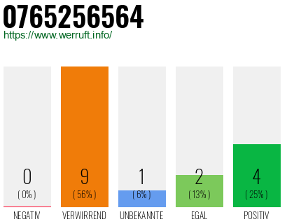Rufnummer 0765256564 Telefonnummer 0765256564
