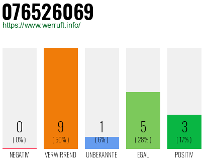 Rufnummer 076526069 Telefonnummer 076526069
