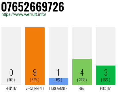 Rufnummer 07652669726 Telefonnummer 07652669726
