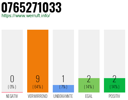 Rufnummer 0765271033 Telefonnummer 0765271033