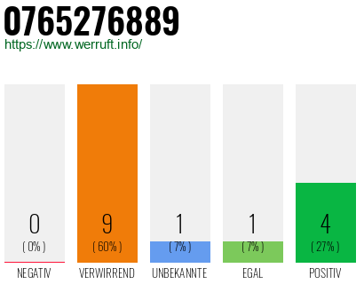 Rufnummer 0765276889 Telefonnummer 0765276889