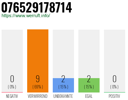 Rufnummer 076529178714 Telefonnummer 076529178714