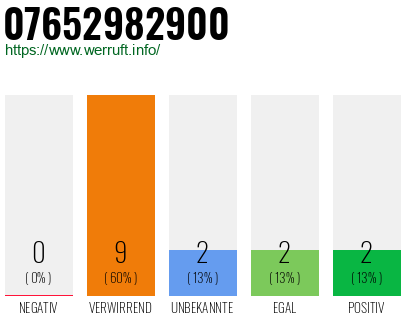 Rufnummer 07652982900 Telefonnummer 07652982900