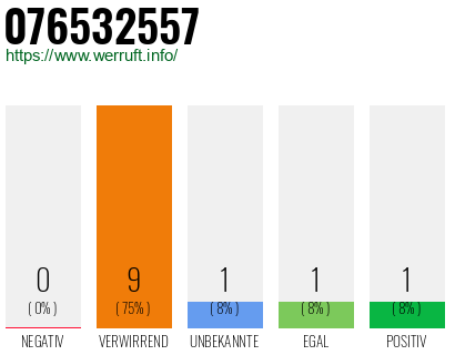 Rufnummer 076532557 Telefonnummer 076532557