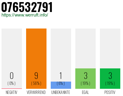 Rufnummer 076532791 Telefonnummer 076532791