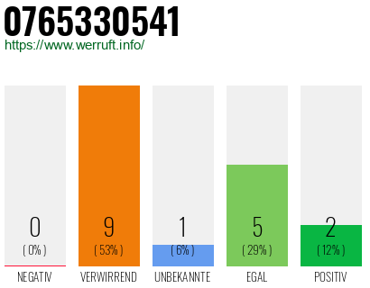 Rufnummer 0765330541 Telefonnummer 0765330541