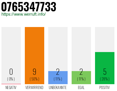 Rufnummer 0765347733 Telefonnummer 0765347733