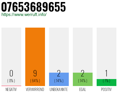 Rufnummer 07653689655 Telefonnummer 07653689655