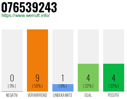 Rufnummer 076539243 Telefonnummer 076539243
