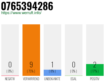 Rufnummer 0765394286 Telefonnummer 0765394286