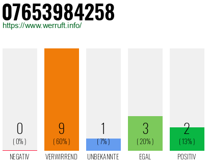 Rufnummer 07653984258 Telefonnummer 07653984258