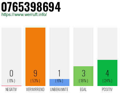 Rufnummer 0765398694 Telefonnummer 0765398694