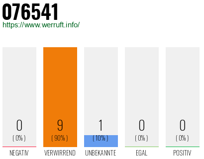 Rufnummer 076541 Telefonnummer 076541