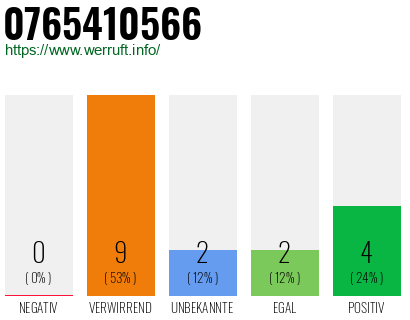 Rufnummer 0765410566 Telefonnummer 0765410566