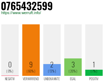 Rufnummer 0765432599 Telefonnummer 0765432599
