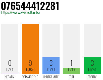Rufnummer 076544412281 Telefonnummer 076544412281