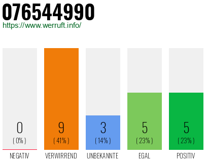 Rufnummer 076544990 Telefonnummer 076544990