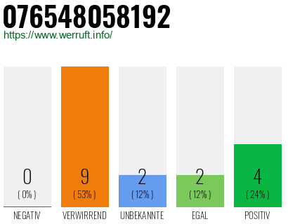 Rufnummer 076548058192 Telefonnummer 076548058192