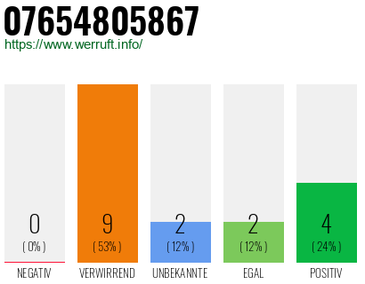 Rufnummer 07654805867 Telefonnummer 07654805867