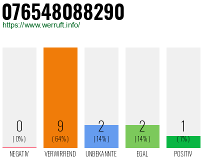 Rufnummer 076548088290 Telefonnummer 076548088290