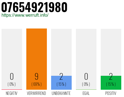 Rufnummer 07654921980 Telefonnummer 07654921980