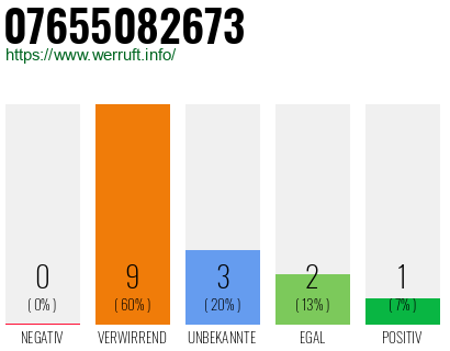 Rufnummer 07655082673 Telefonnummer 07655082673