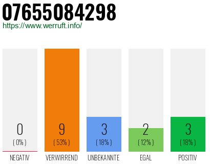 Rufnummer 07655084298 Telefonnummer 07655084298