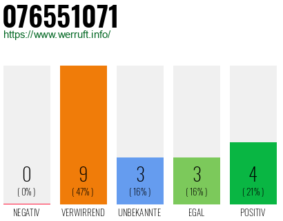 Rufnummer 076551071 Telefonnummer 076551071