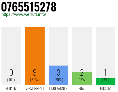 Rufnummer 0765515278 Telefonnummer 0765515278