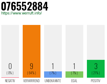 Rufnummer 076552884 Telefonnummer 076552884