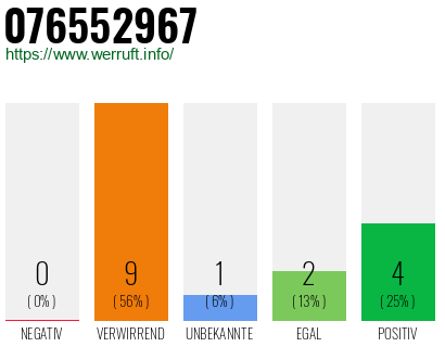 Rufnummer 076552967 Telefonnummer 076552967